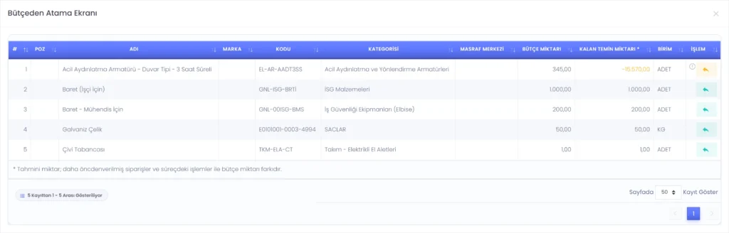 Codigno ERP talebe bütçeden malzeme atama ekranı, kalan temin miktarı sütunuyla