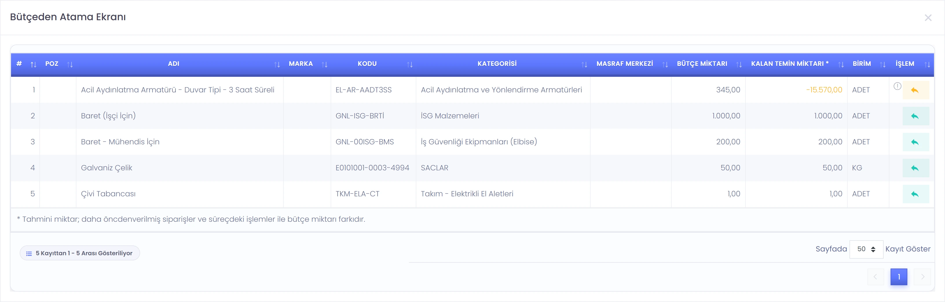 Codigno ERP talebe bütçeden malzeme atama ekranı, kalan temin miktarı sütunuyla