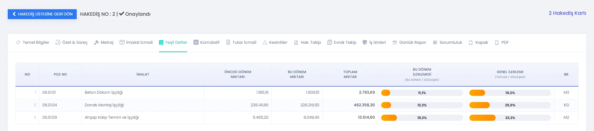 Codigno ERP hakediş yeşil defteri, poz bazında dönem ve kümülatif miktar ile ilerleme oranı