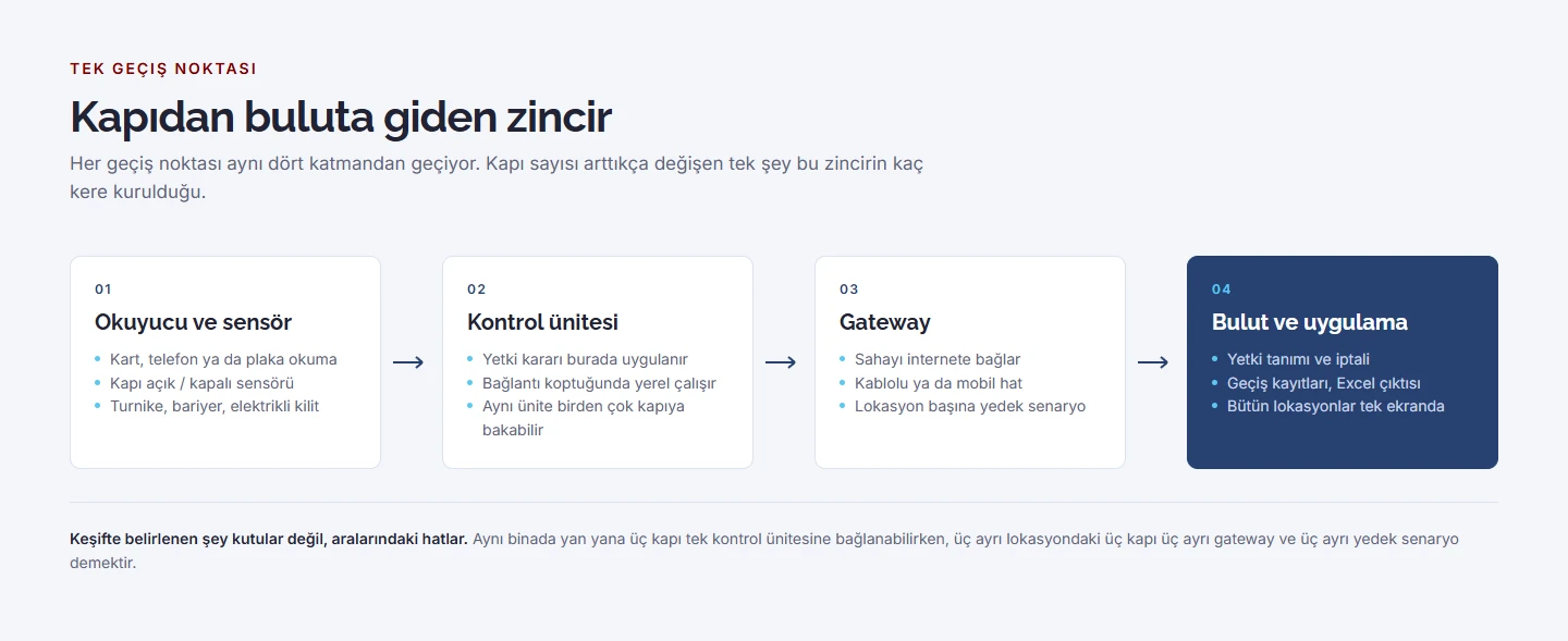 Tek geçiş noktasının bağlantı şeması: okuyucu ve sensör, kontrol ünitesi, gateway, bulut ve uygulama