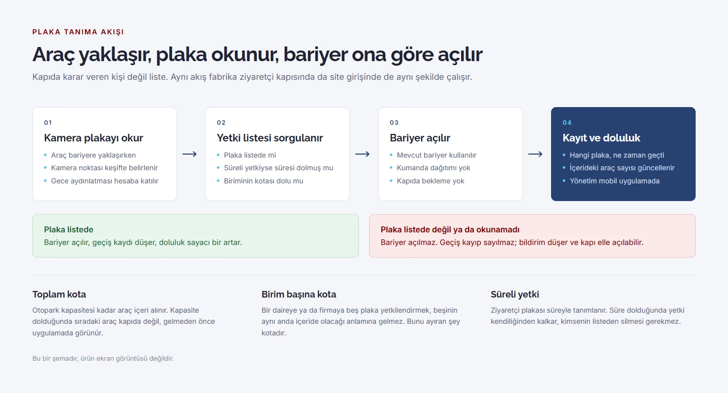 Plaka tanıma akış şeması: kamera plakayı okur, yetki listesi sorgulanır, bariyer açılır, geçiş kaydı ve doluluk güncellenir