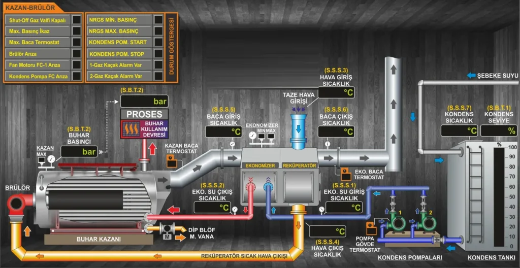 Codigno SCADA buhar kazanı ekranı: brülör, ekonomizer ve rekuperatör hattı, sol üstte kazan-brülör alarm listesi
