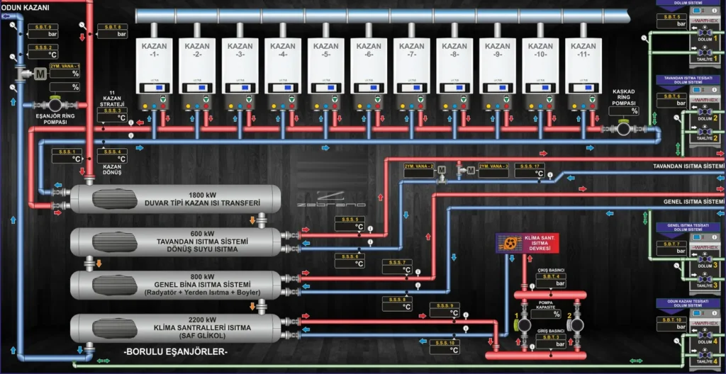 Codigno SCADA genel sistem ekranı: fabrika ısıtma hattındaki kazanlar, borulu eşanjörler ve ısıtma devreleri tek görünümde
