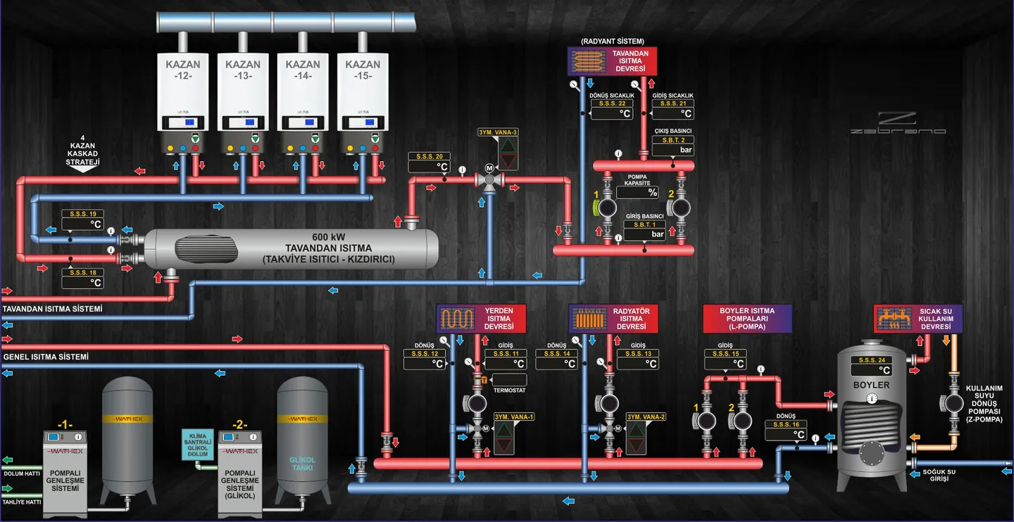 Codigno SCADA kazan dairesi ekranı: dört kazan, tavandan ısıtma devresi ve boyler hattı