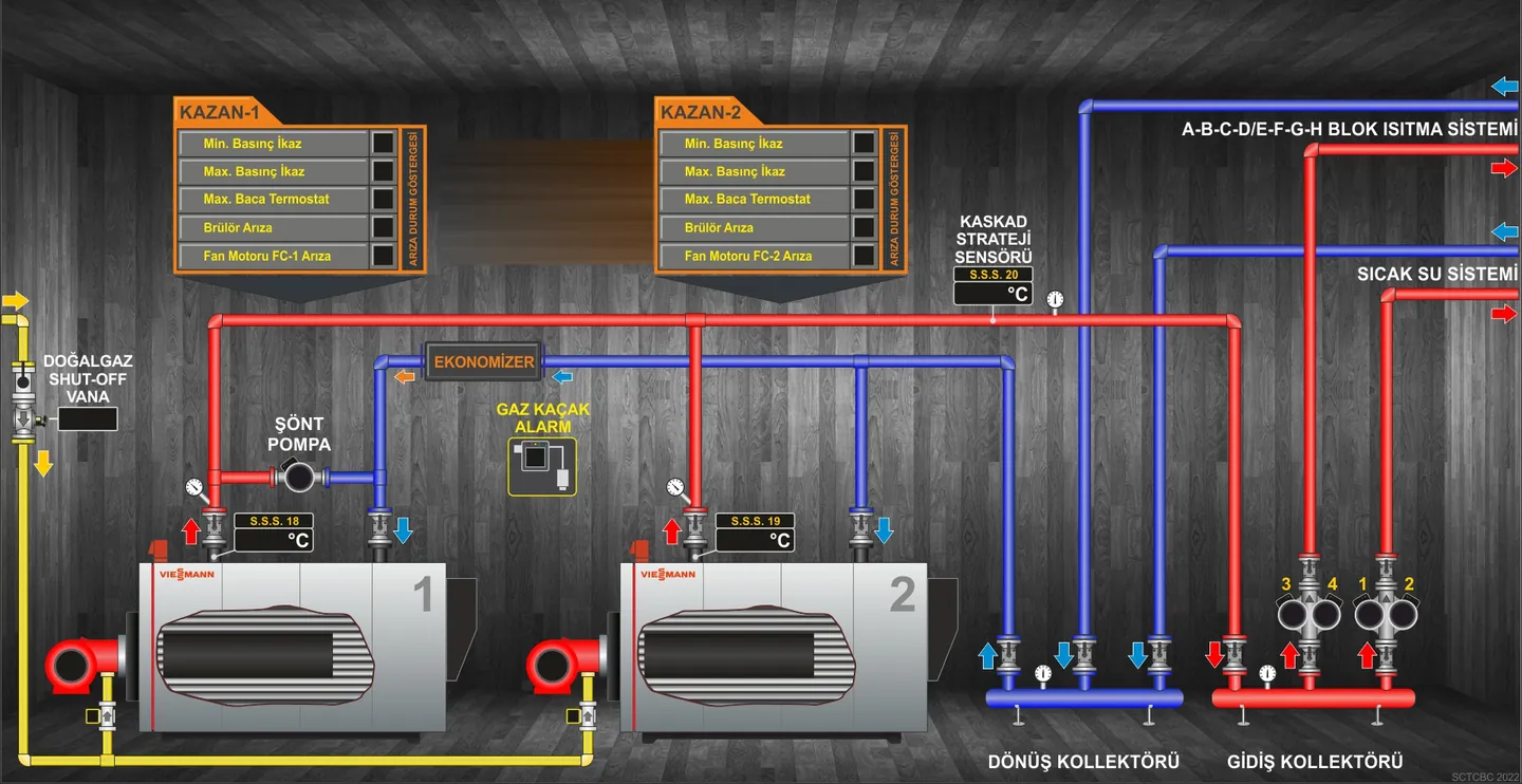 Codigno SCADA ısı merkezi ekranı: iki kazan, kaskad strateji sensörü, gidiş ve dönüş kollektörleri