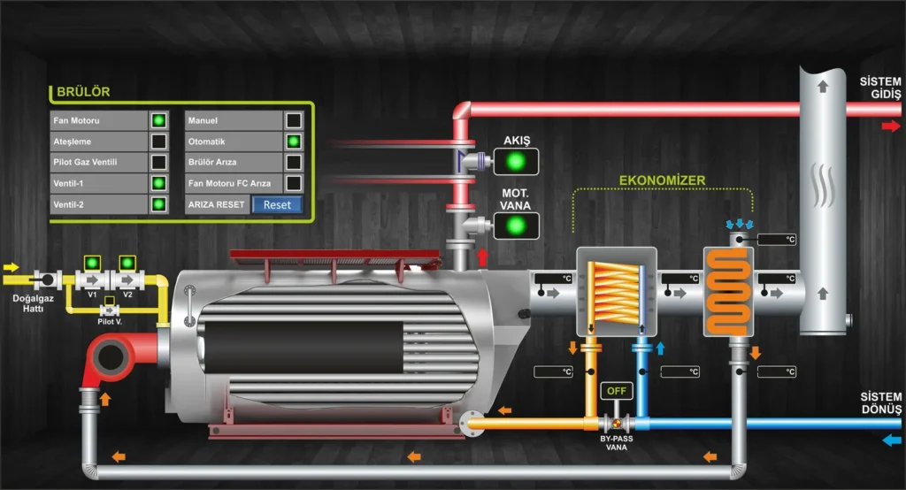 Codigno SCADA kazan ekranı: brülör durum ve arıza paneli, ekonomizer hattı ve by-pass vanası