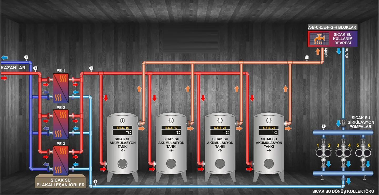 Codigno SCADA sıcak su sistemi ekranı: plakalı eşanjörler, dört akümülasyon tankı ve sirkülasyon pompaları