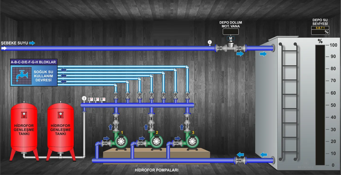 Codigno SCADA su deposu ve hidrofor ekranı: depo su seviyesi, hidrofor pompaları ve genleşme tankları